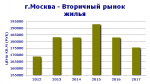 Прогнозы рынка недвижимости Москвы и Московской области, на 2018 и 2024 годы от Global Home Corporation.